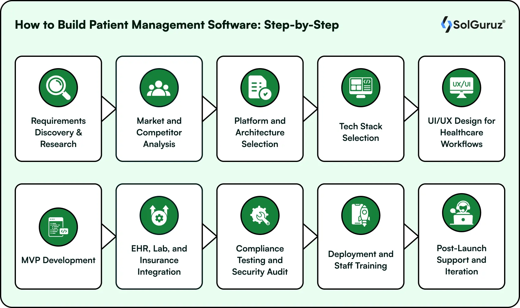 build patient management software step by step