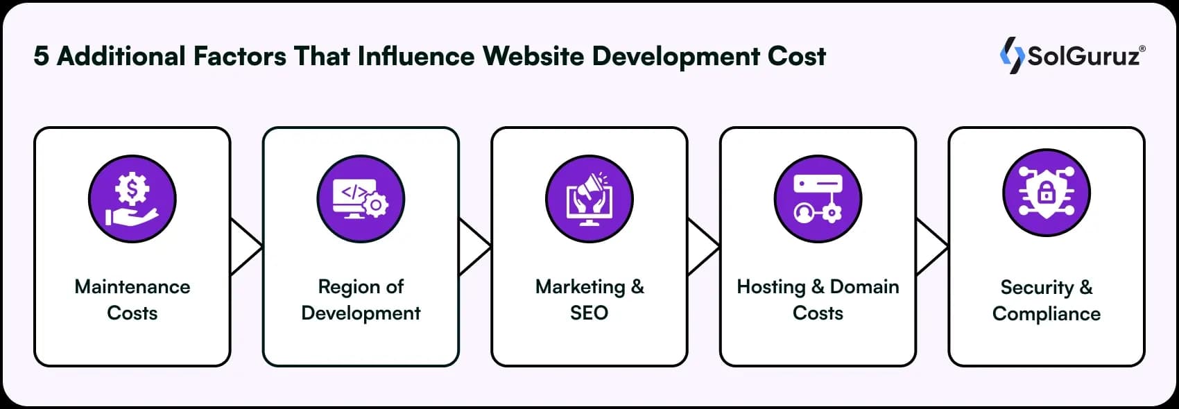 additional factors that influence web development cost