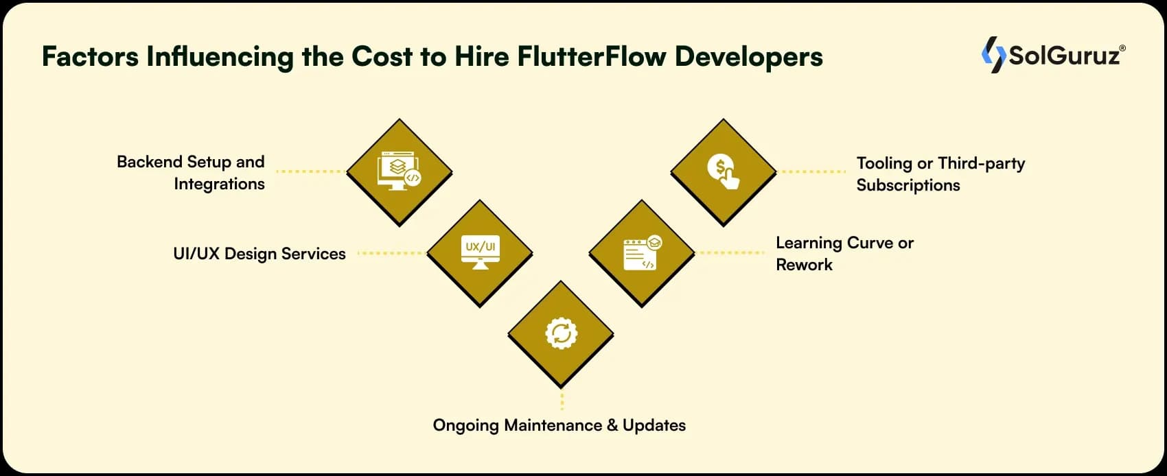 factors influencing the cost to hire flutterflow developers