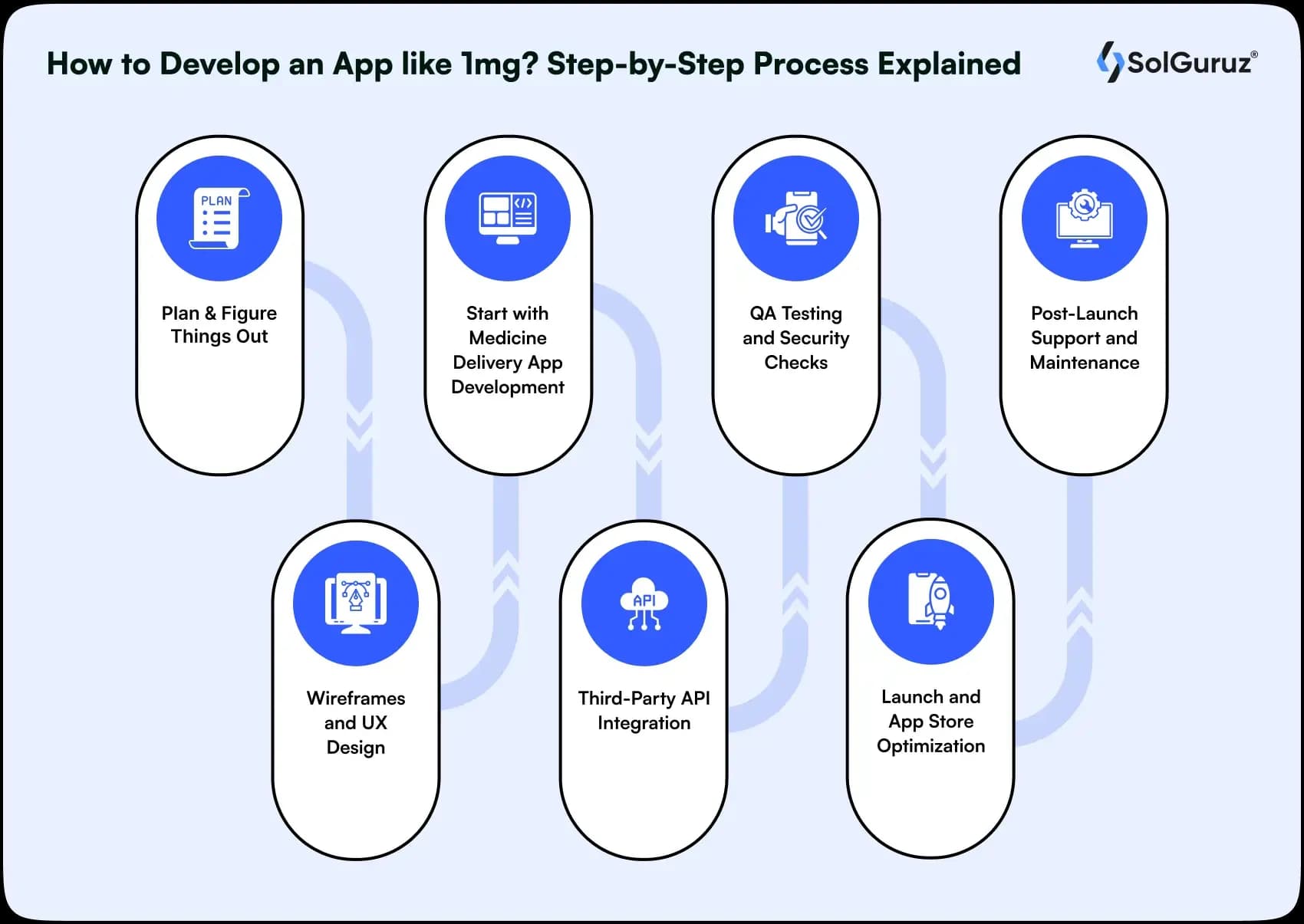 how to develop an app like 1mg step by step Process