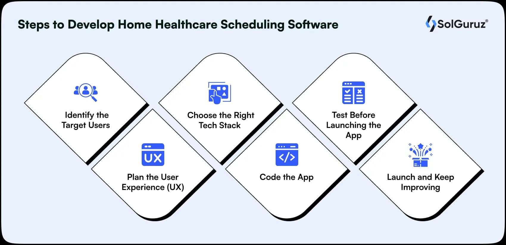 steps for custom home care software development