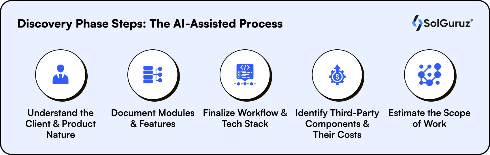 AI-assisted Process Discovery Phase Steps