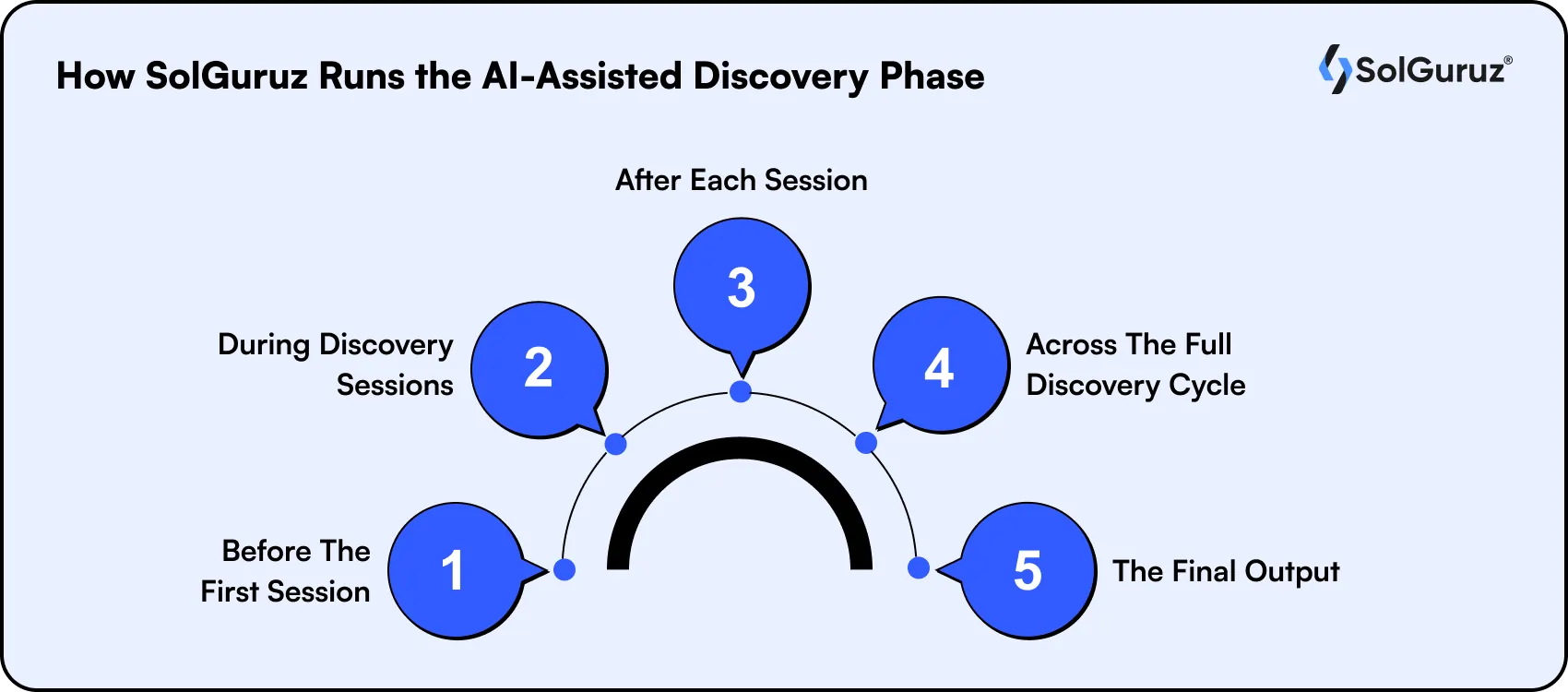 How SolGuruz Runs the AI-Assisted Discovery Phase