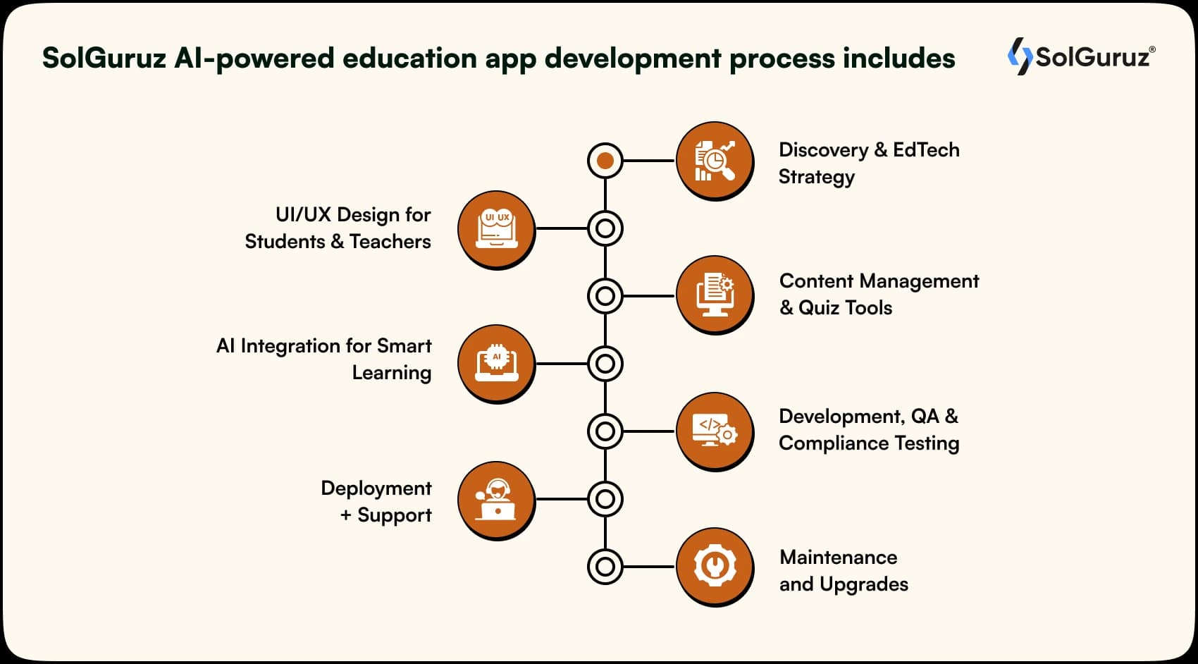 ai powered education app development process includes