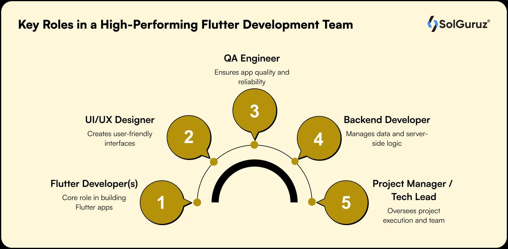 key roles in a high performing flutter development team