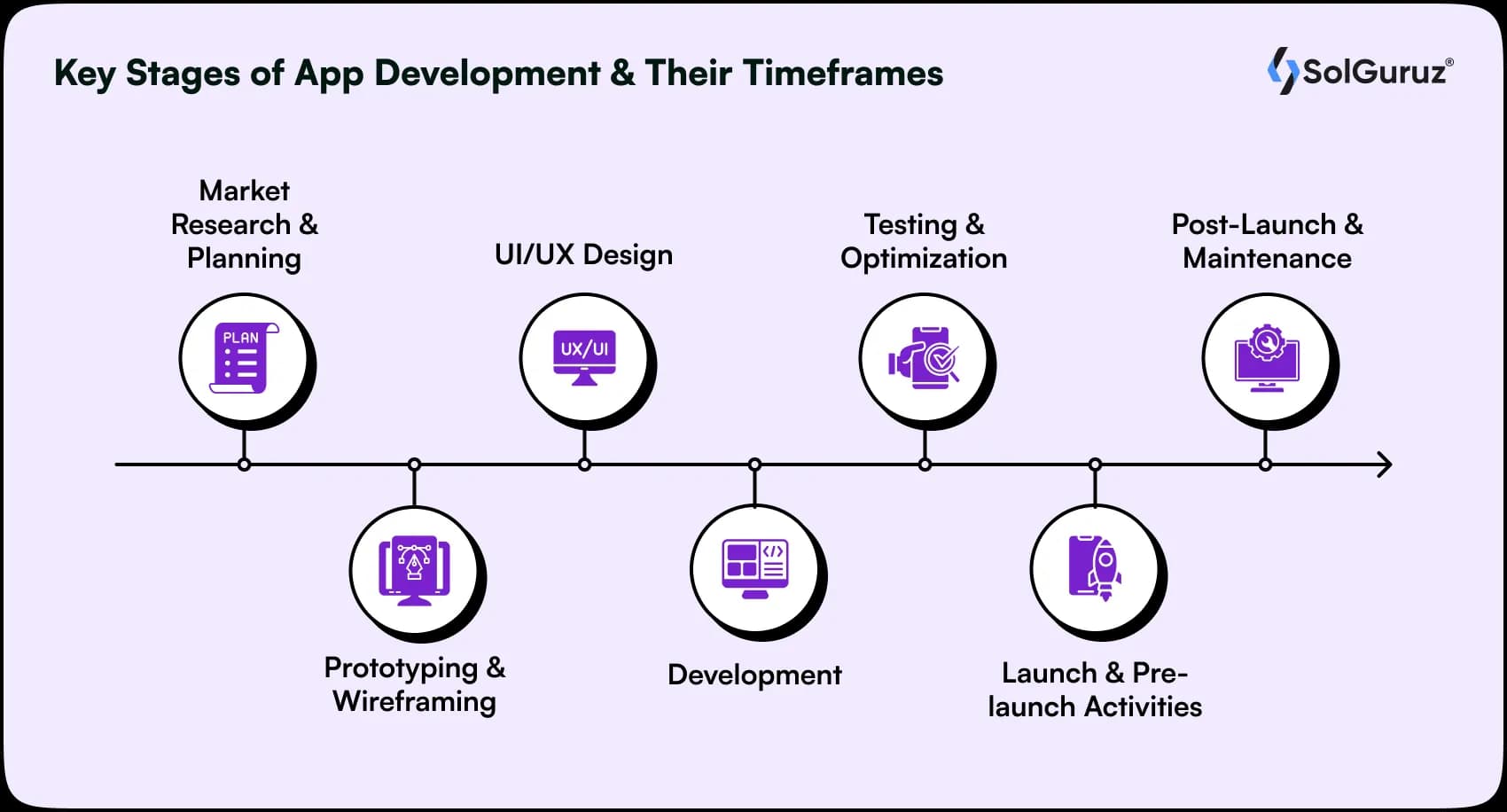 key stages of app development and timeframes