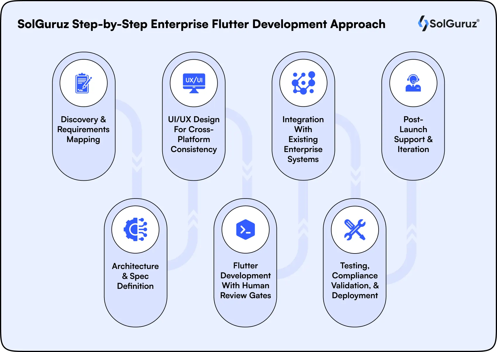 Step-by-Step Enterprise Flutter Development Approach