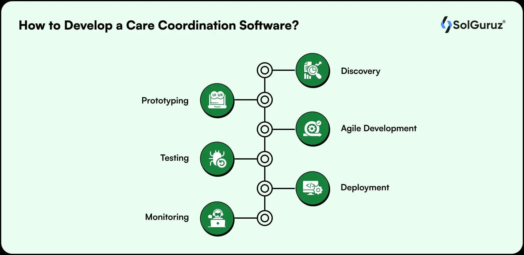 how to develop a care coordination software