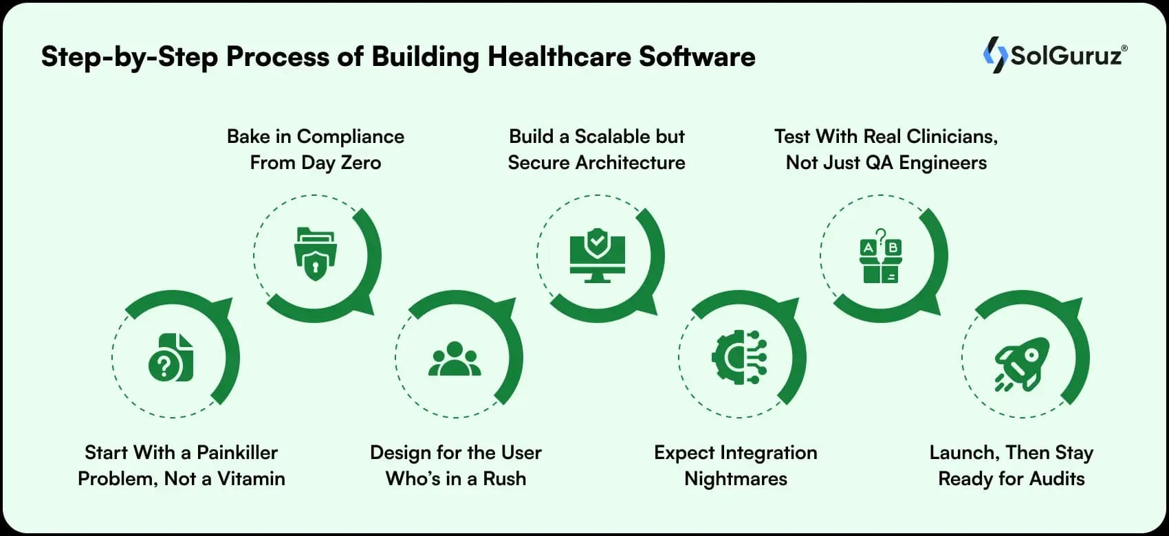 step by step process of building healthcare software