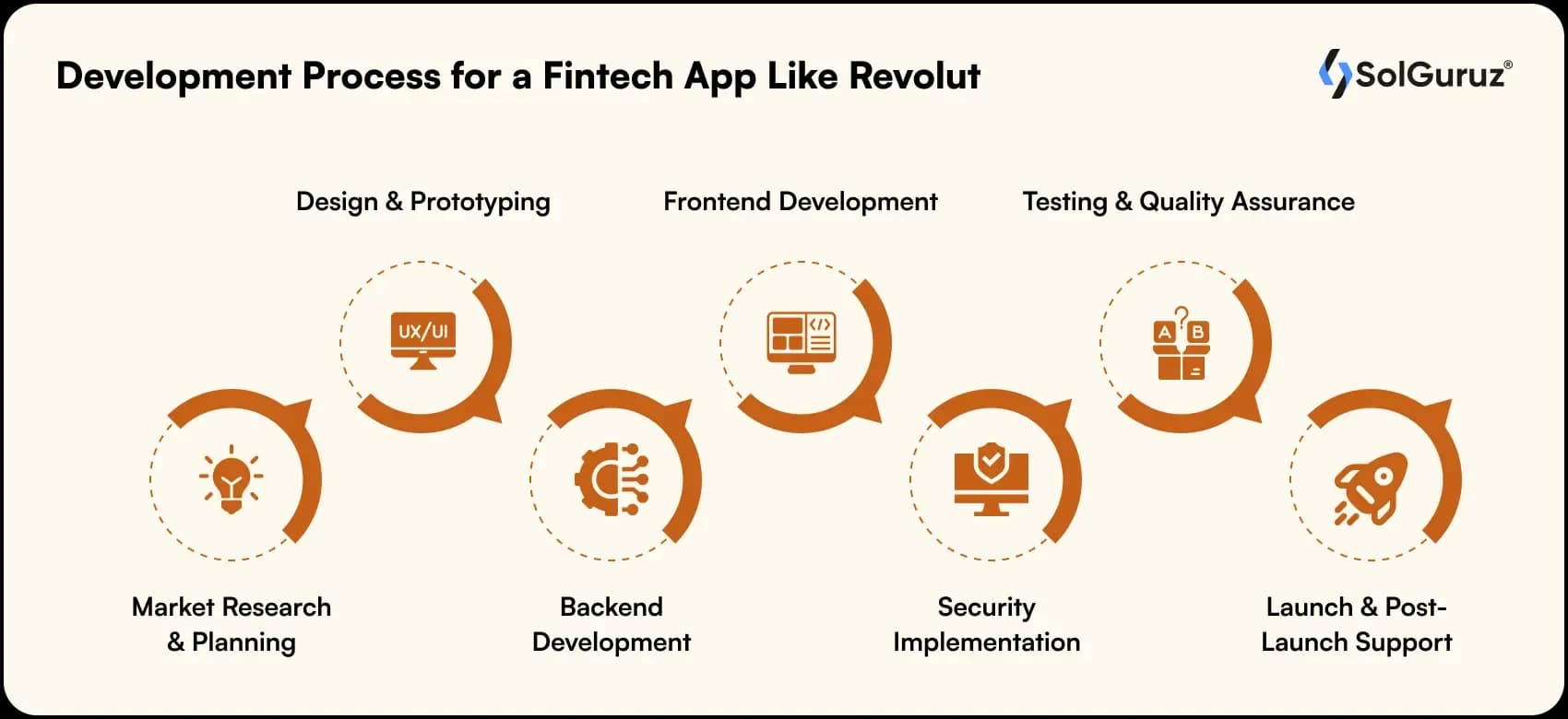 development process for a fintech app like revolut