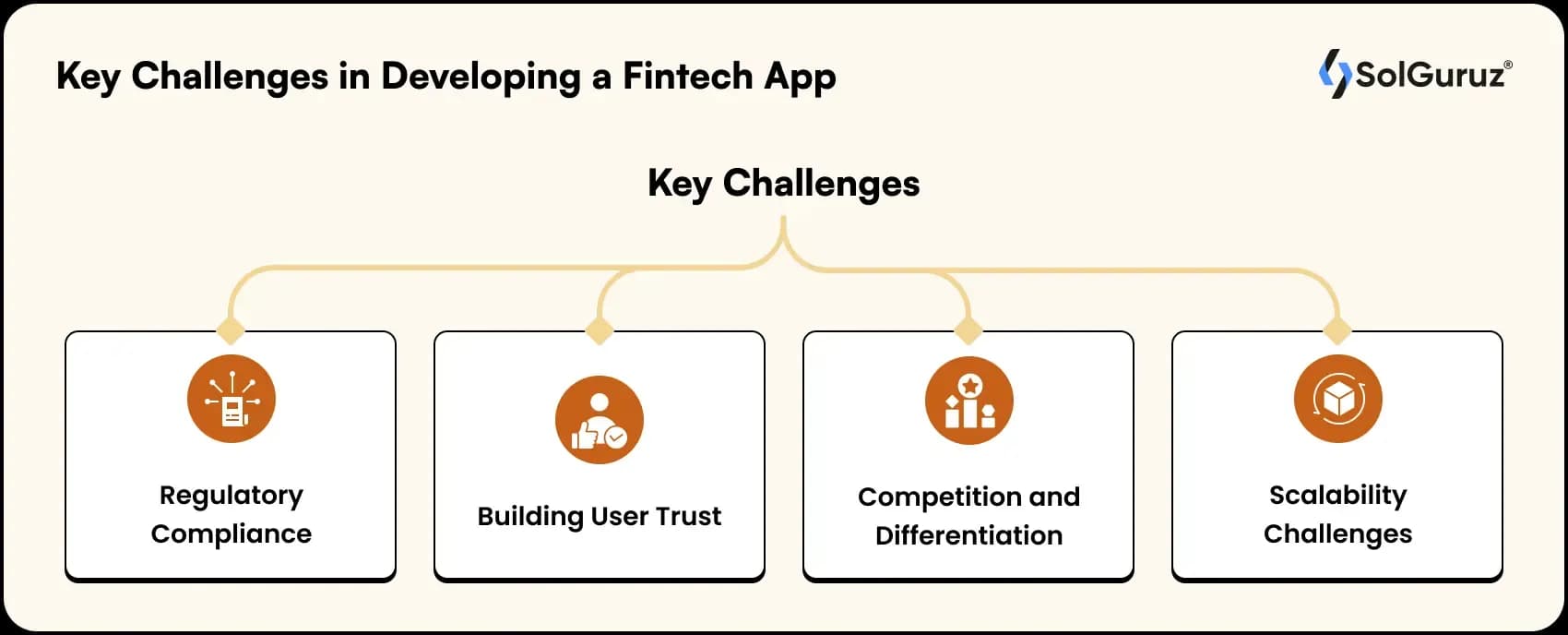 key challenges in developing a fintech app