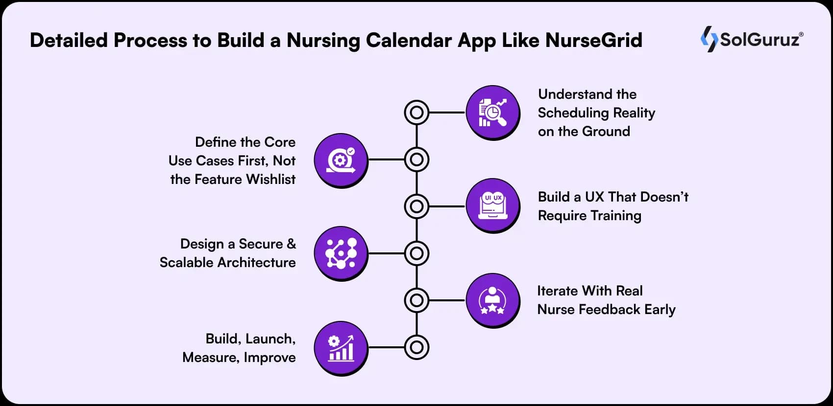 process to develop a nursing calendar app like nurseGrid