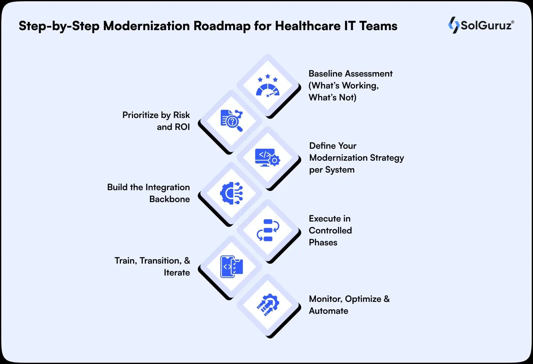step by step modernization roadmap for healthcare it teams