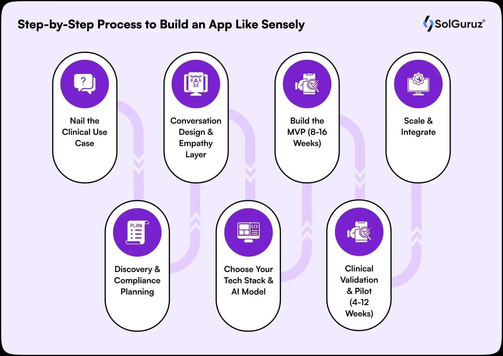 step by step process to build an app like sensely