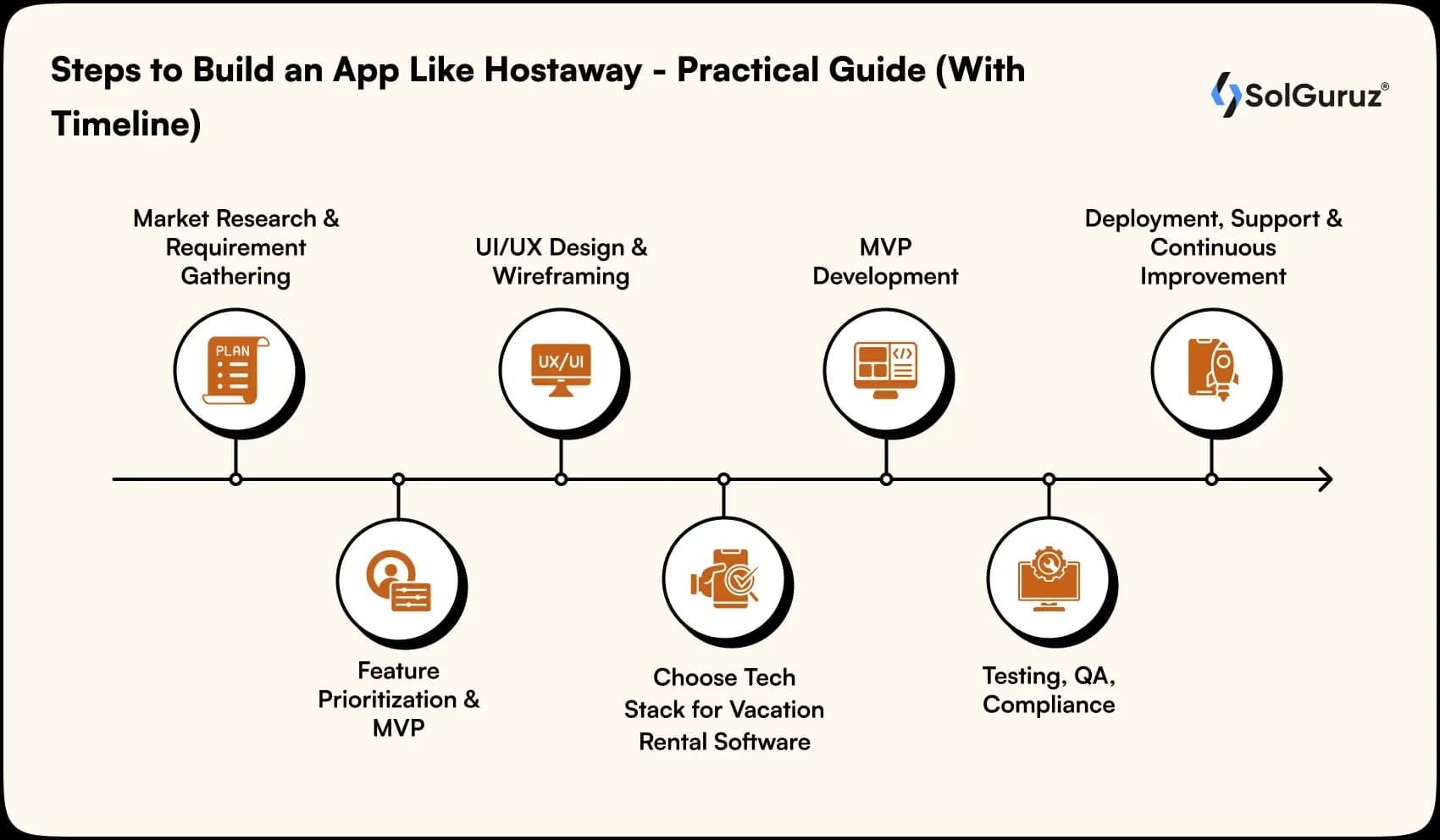 steps to build an app like hostaway