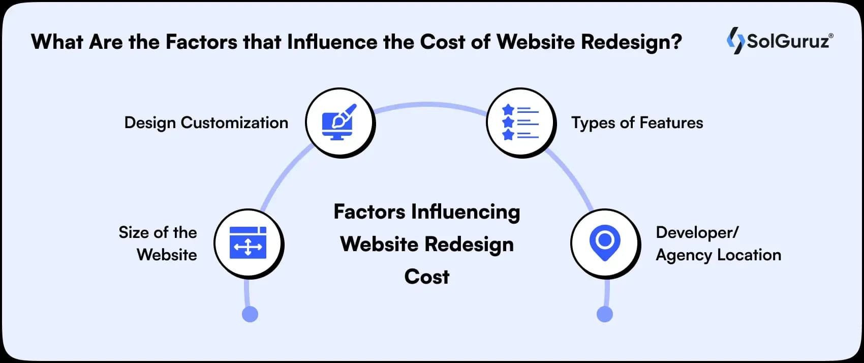 what are the factors that influence the cost of website redesign
