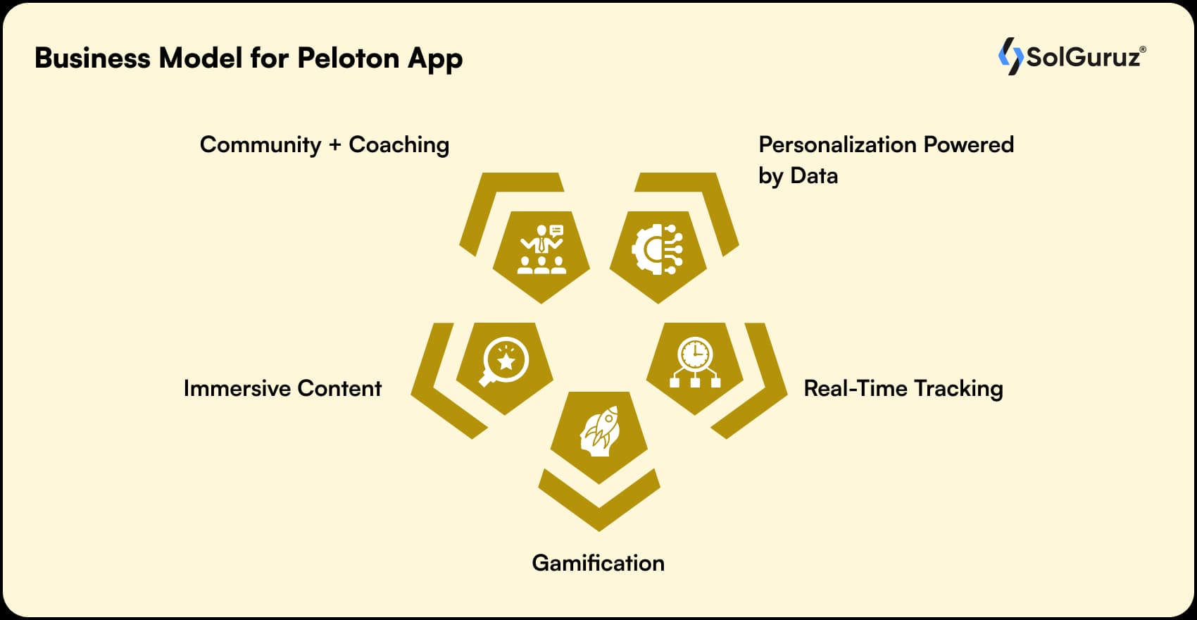 business model for peloton app