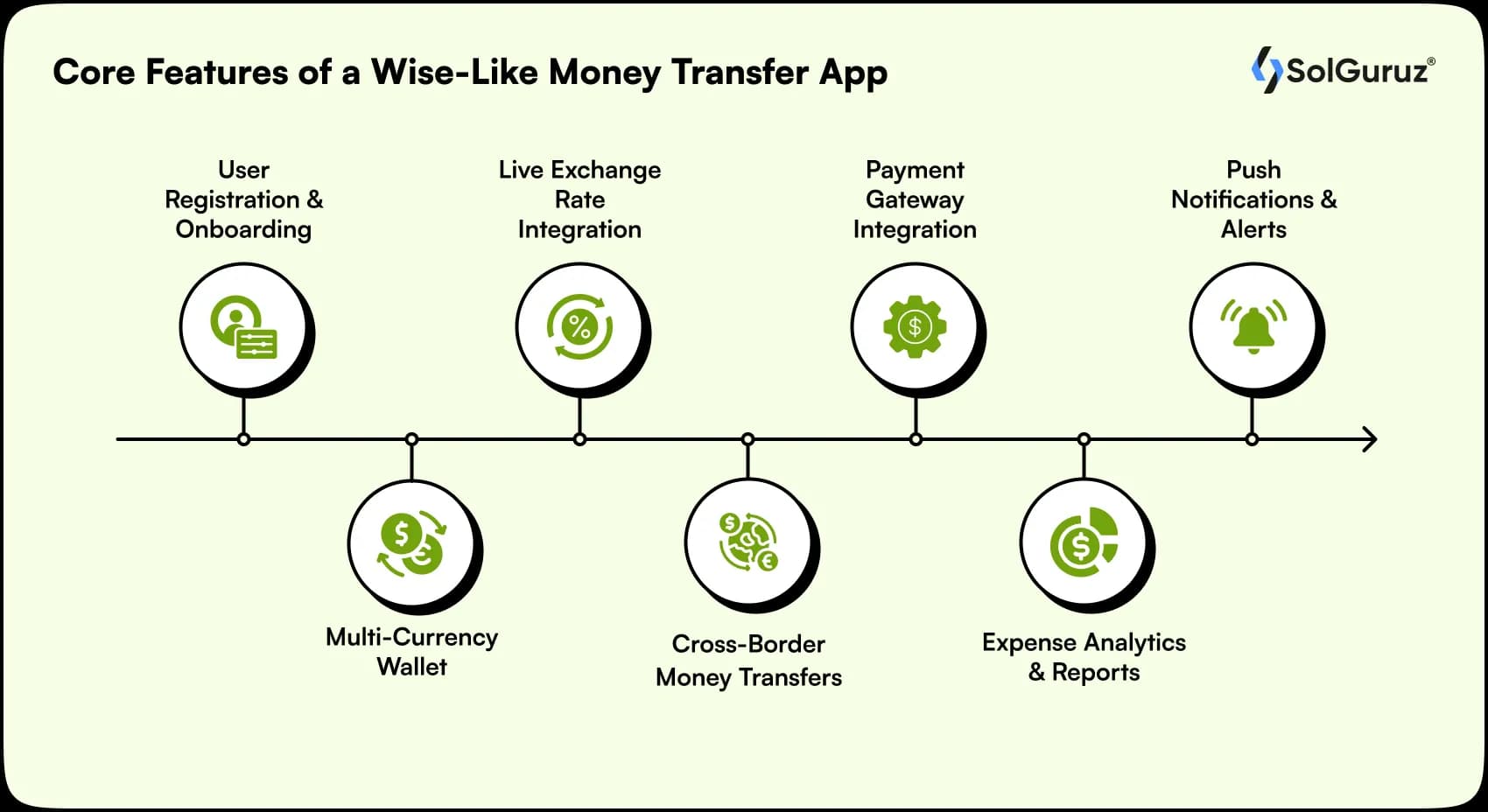 core features of a wise like money transfer app