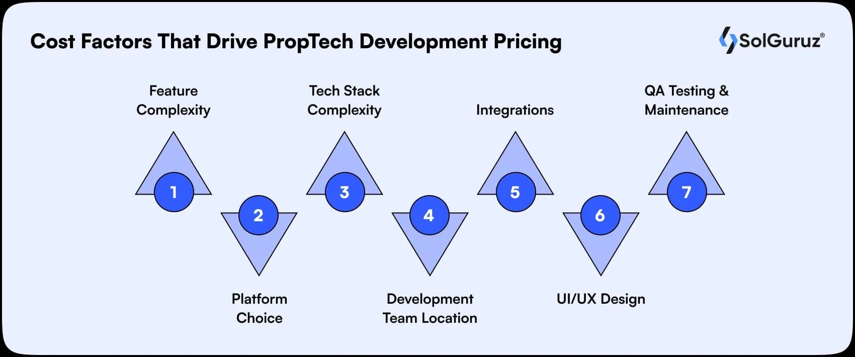 cost factors that drive proptech development pricing