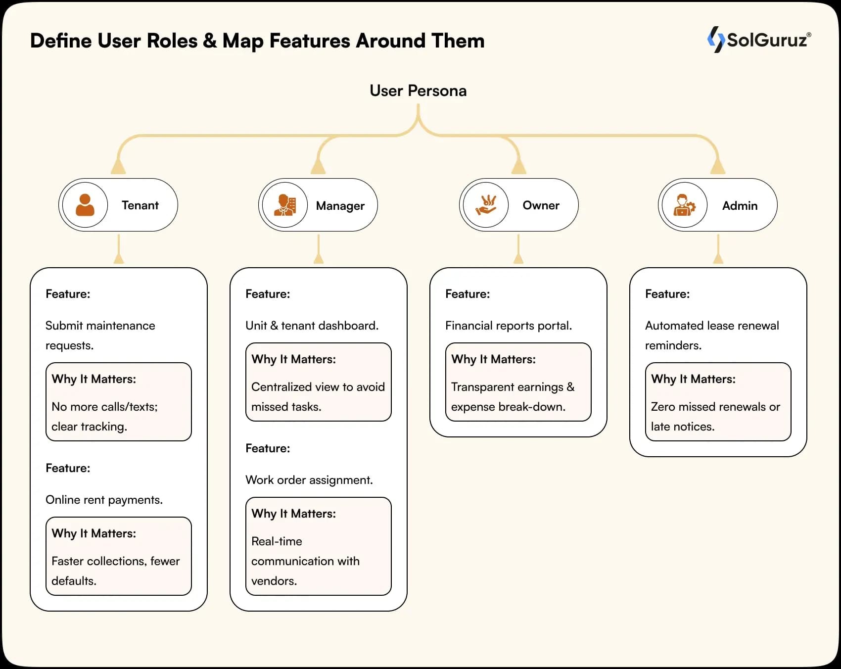 define user roles and map features around them