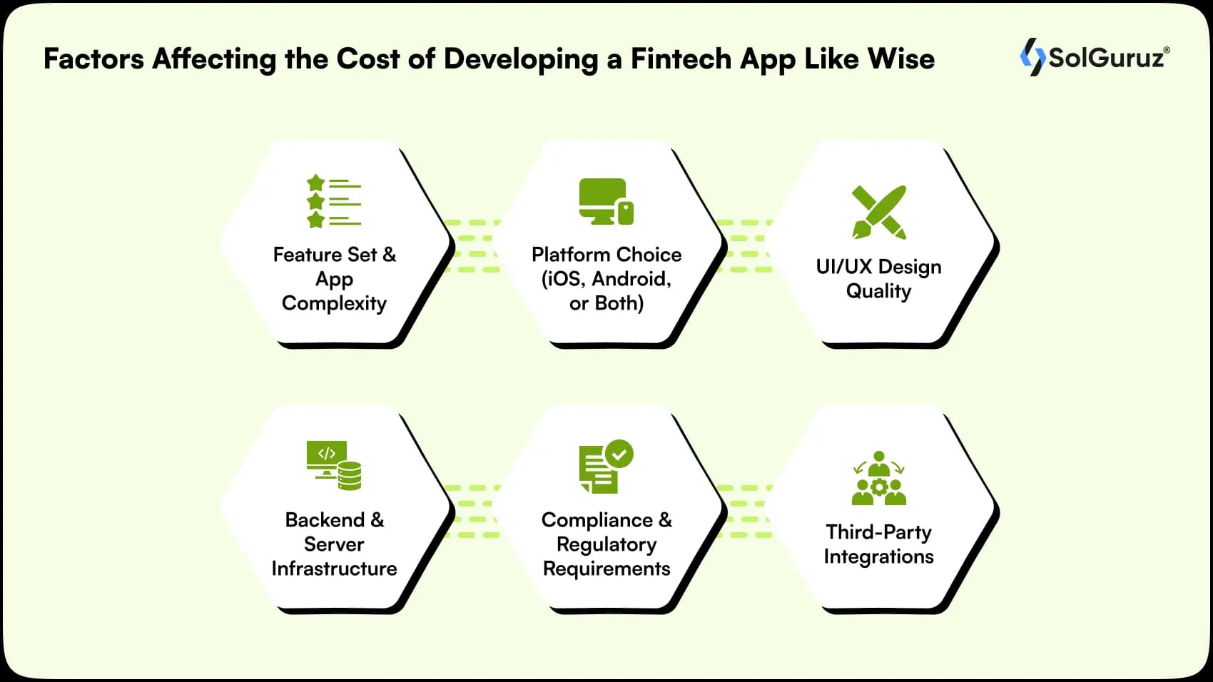 factors affecting the cost of developing a fintech app like wise