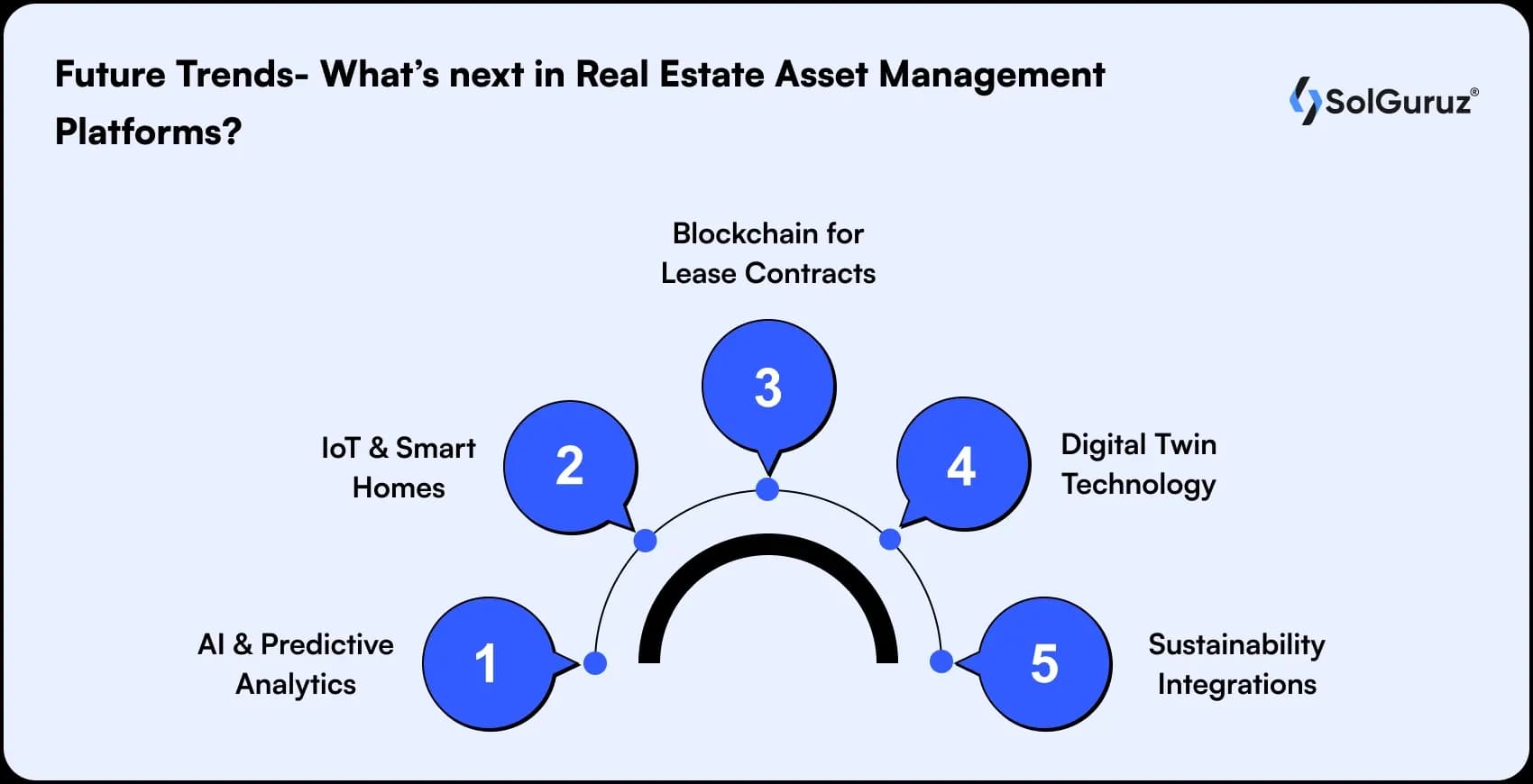 future trends in real estate asset management platforms