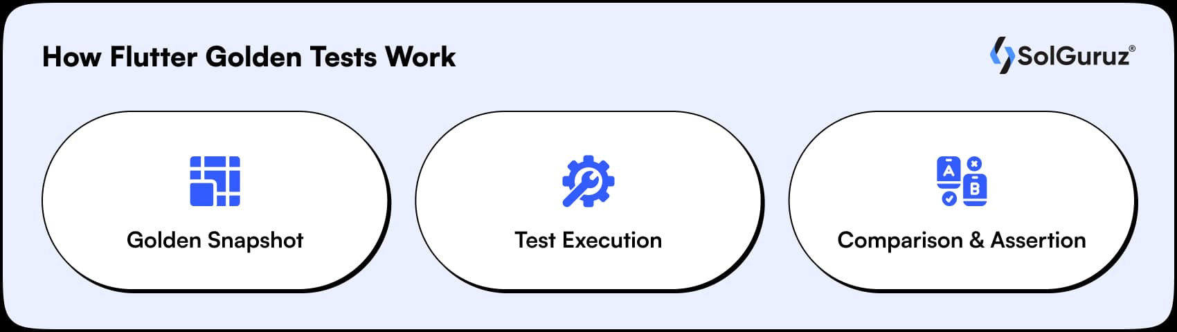 how flutter golden tests work