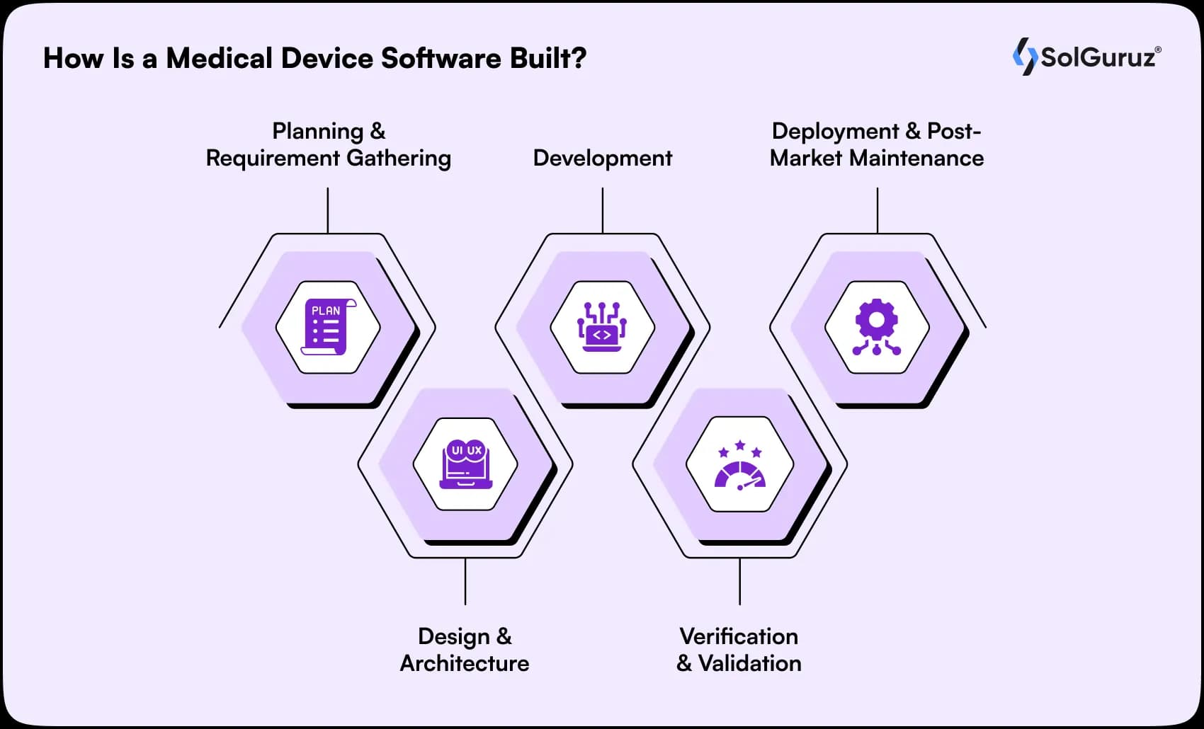 how is a medical device software built