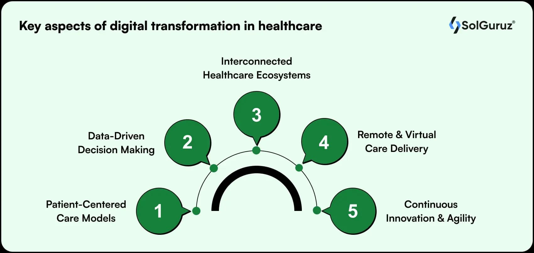 key aspects of digital -transformation in healthcare