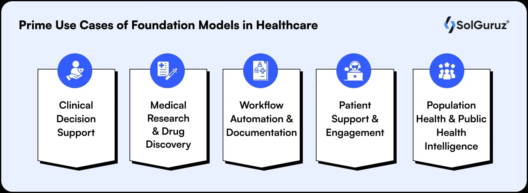 use cases of foundation models in healthcare