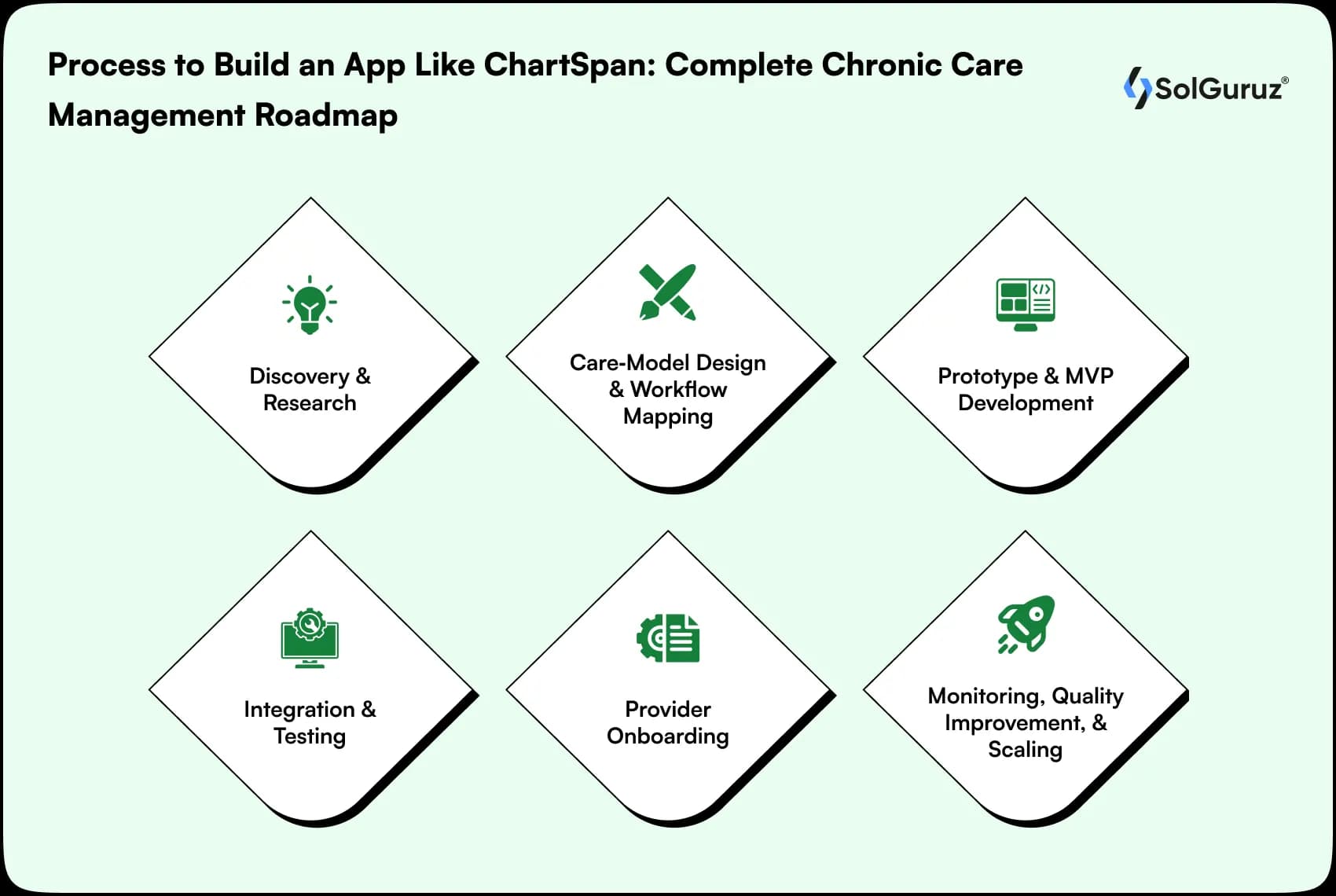process to build an app like chartspan complete chronic care management roadmap