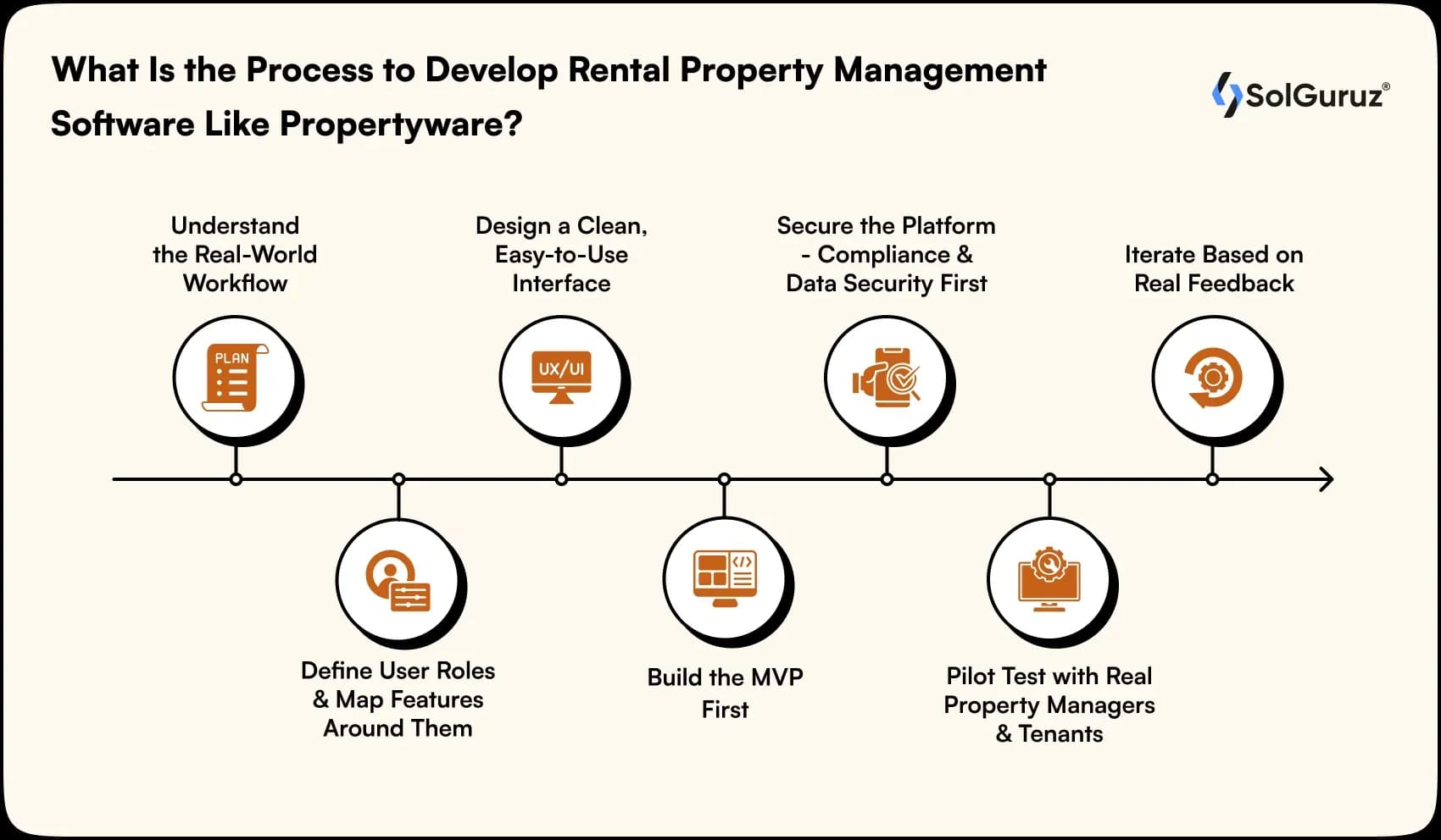 process to develop rental property management software like propertyware