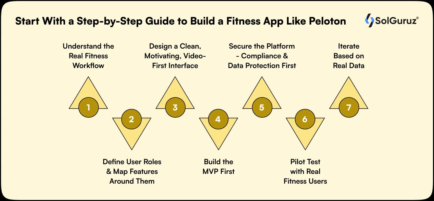 start with a step by step guide to build a fitness app like peloton