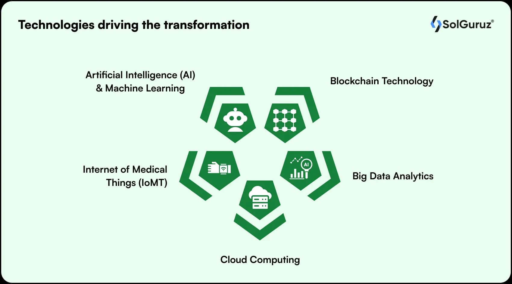 technologies driving the transformation
