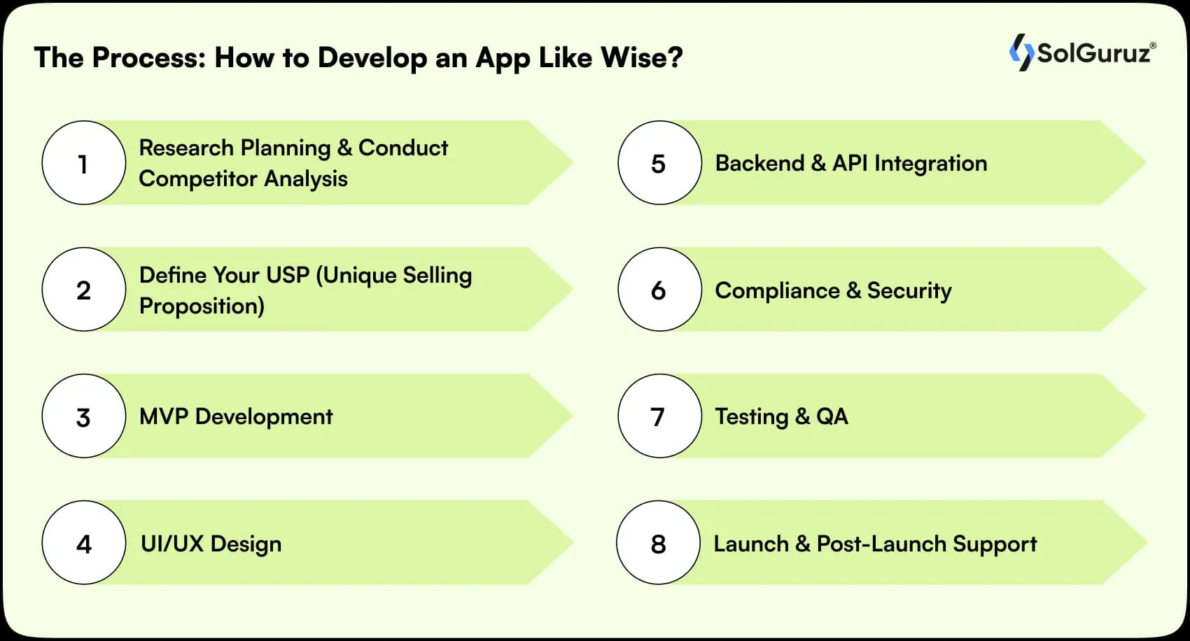 the process how to develop an app like wise