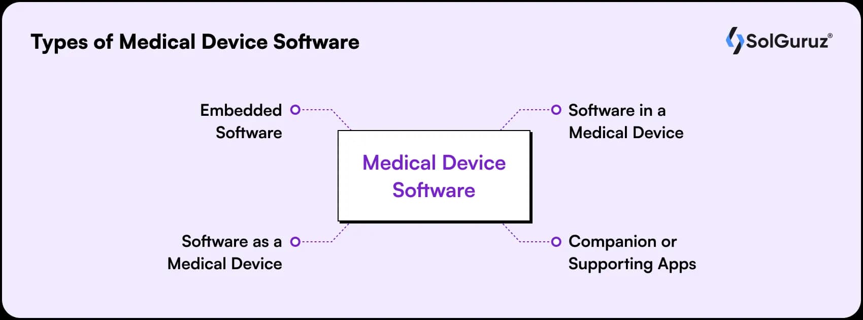 types of medical device software