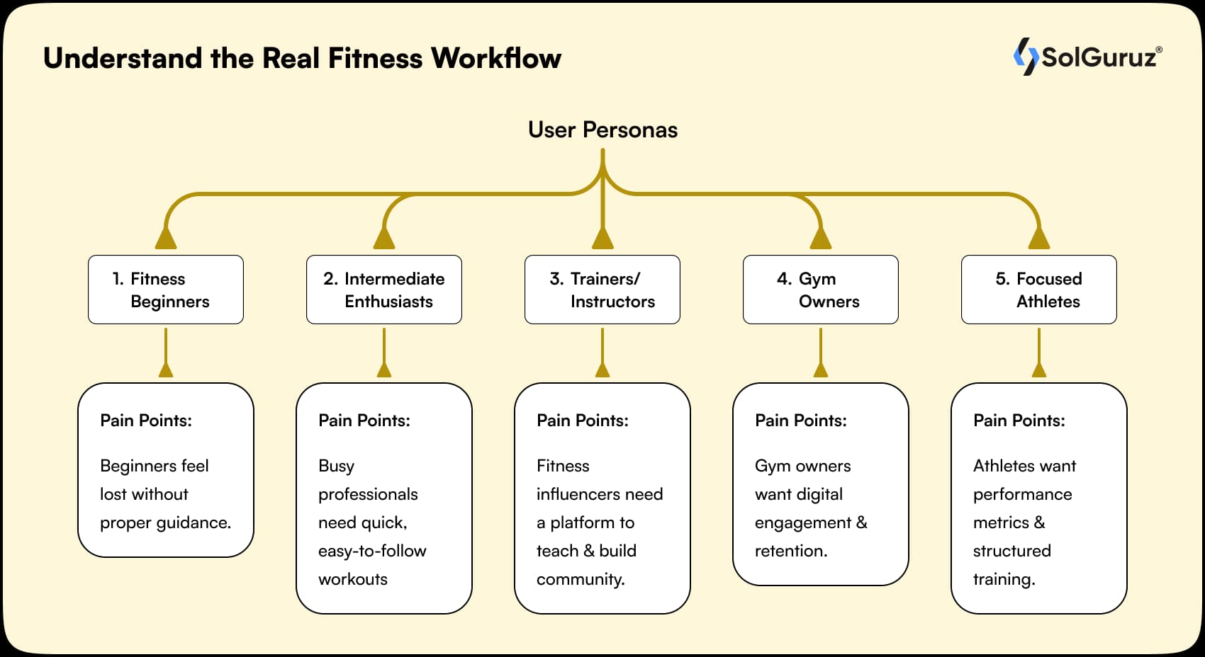 understand the real fitness workflow