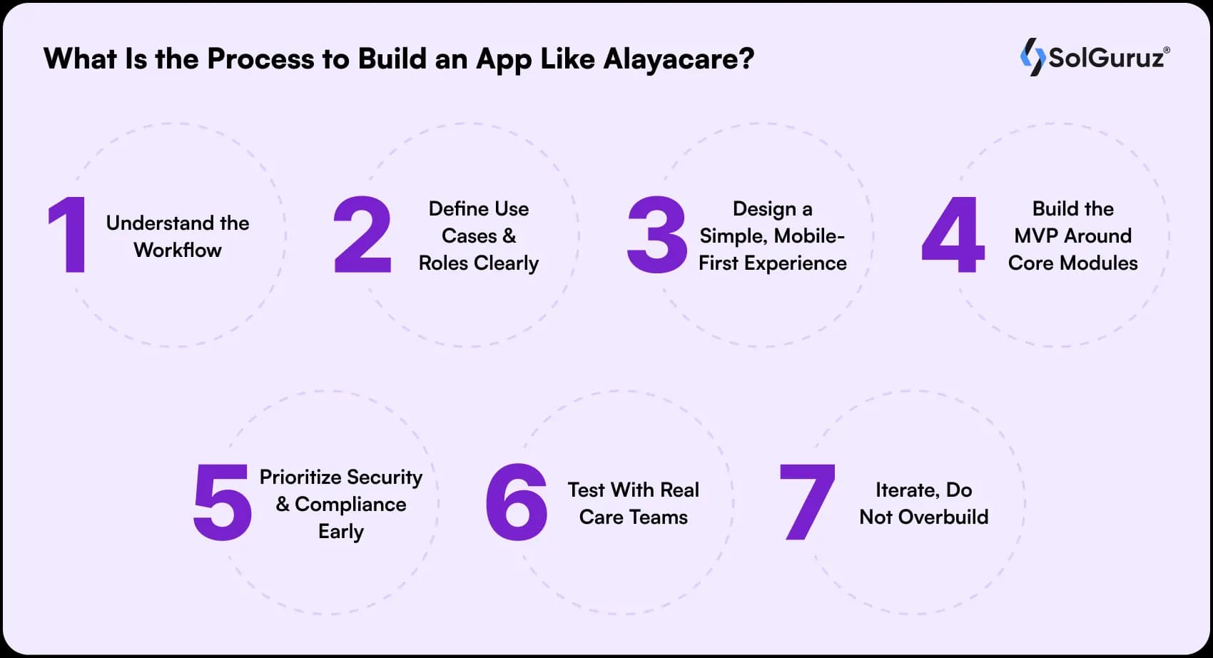 what is the process to build an app like alayacare