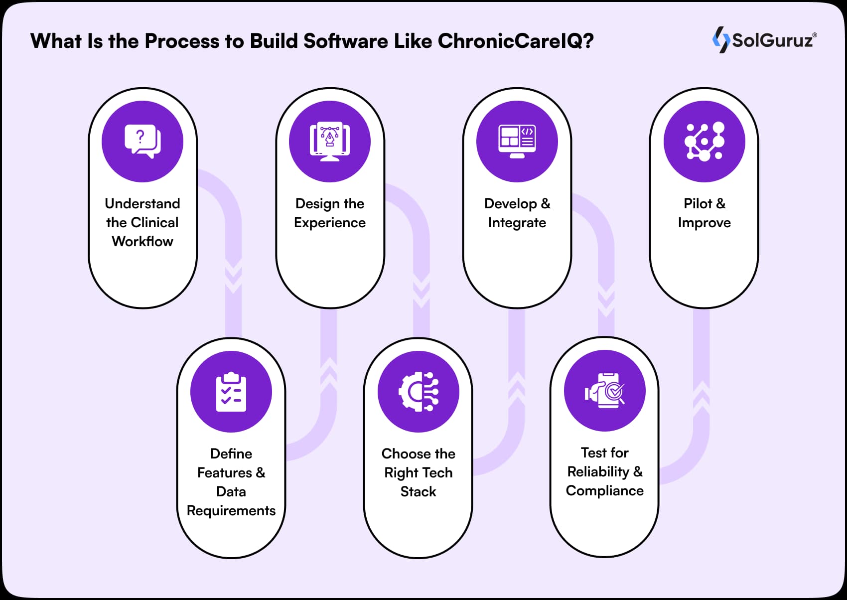 what is the process to build software like chroniccareiq