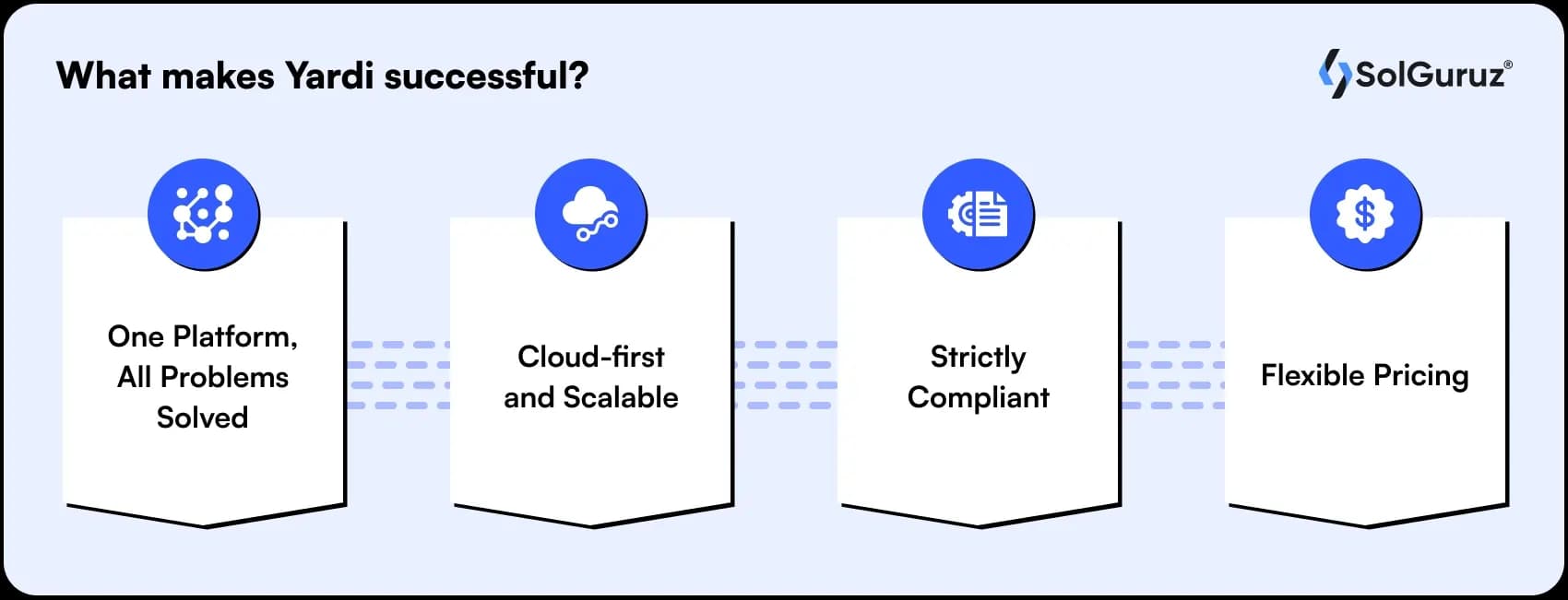 what makes yardi successful