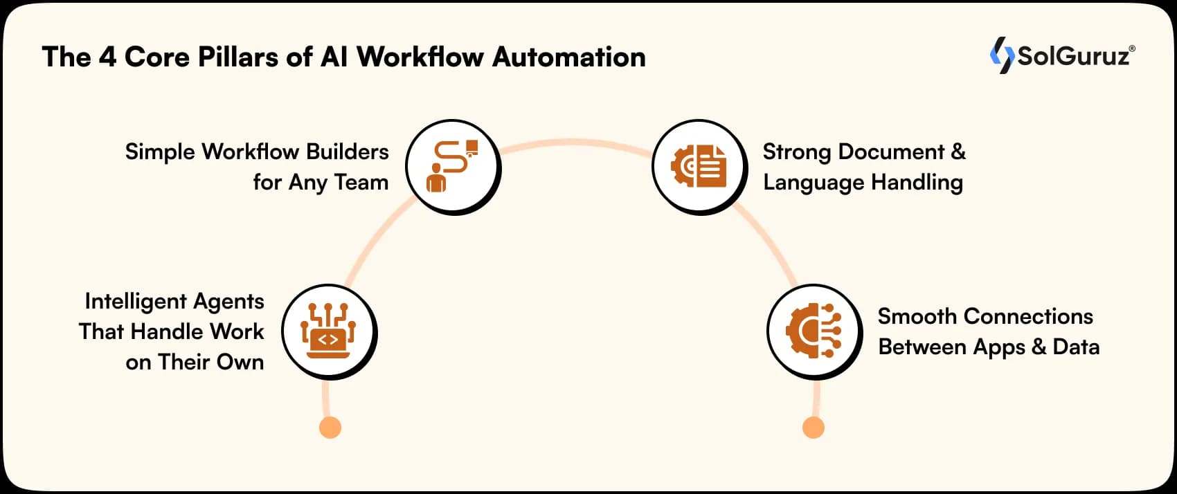 4 core pillars of ai workflow automation