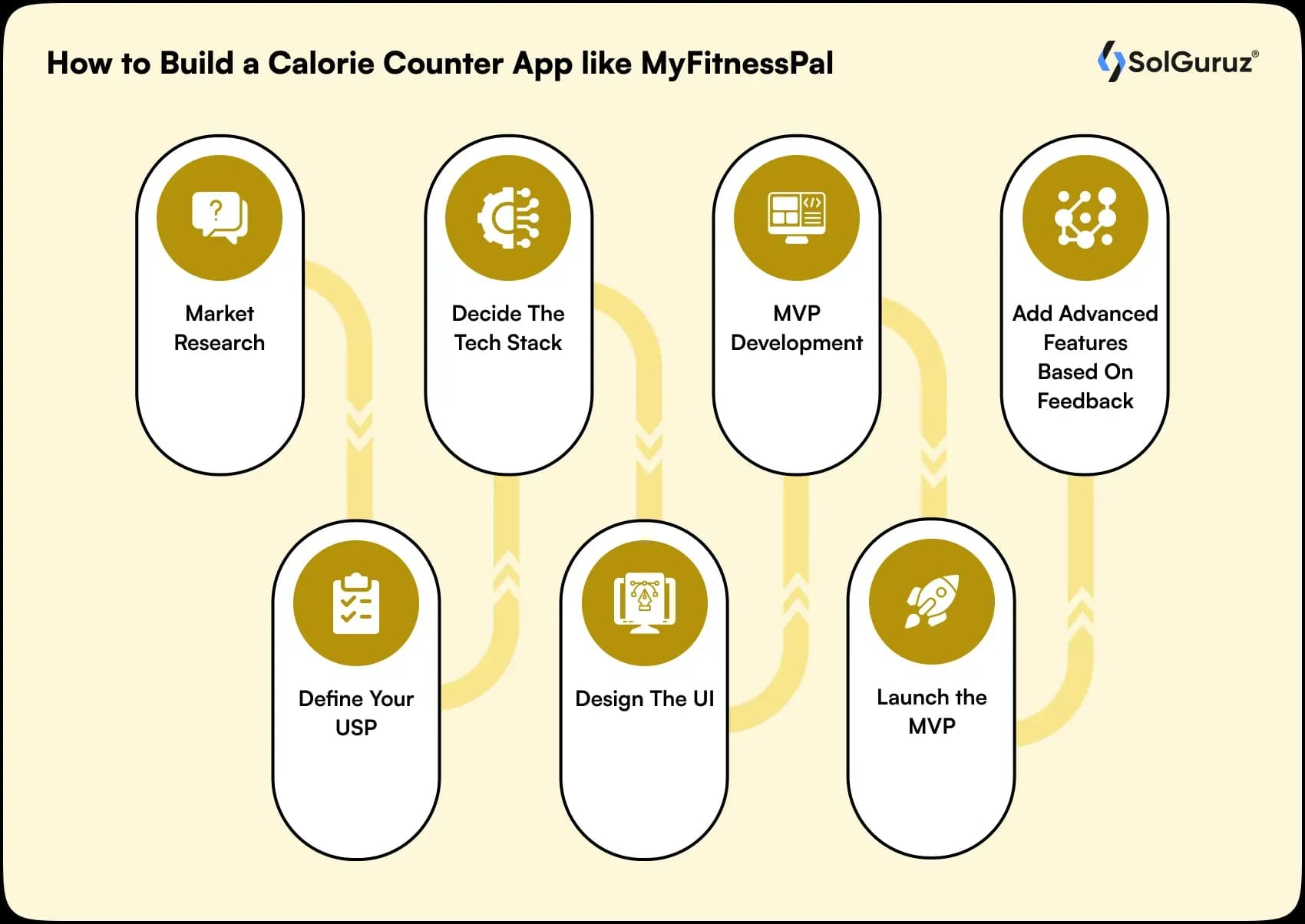 build calorie counter app like myfitnesspal
