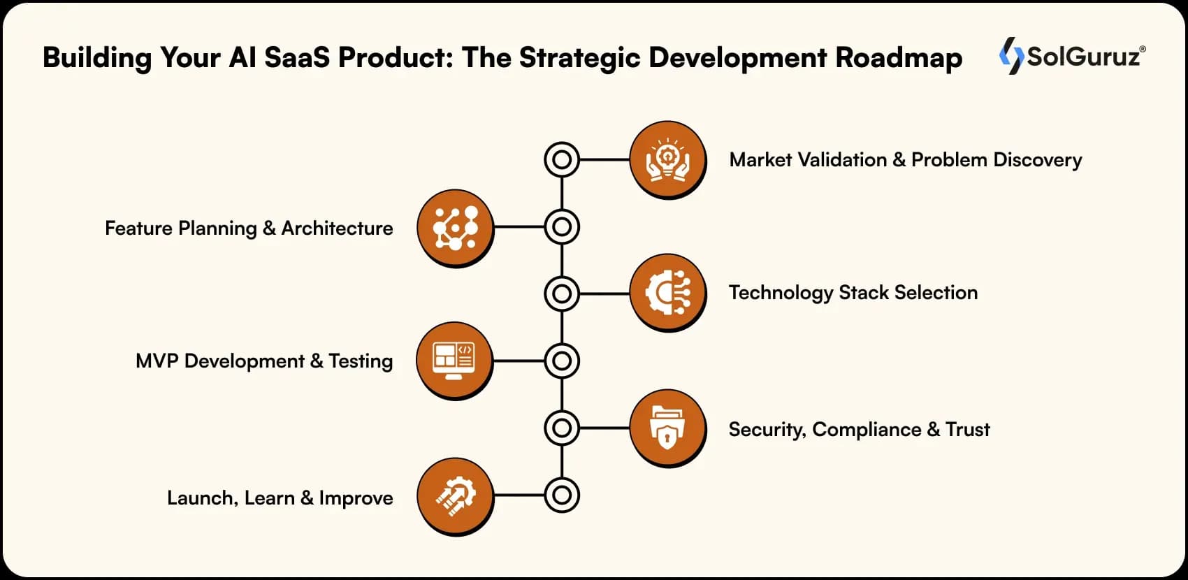 building your ai saas product the strategic development roadmap