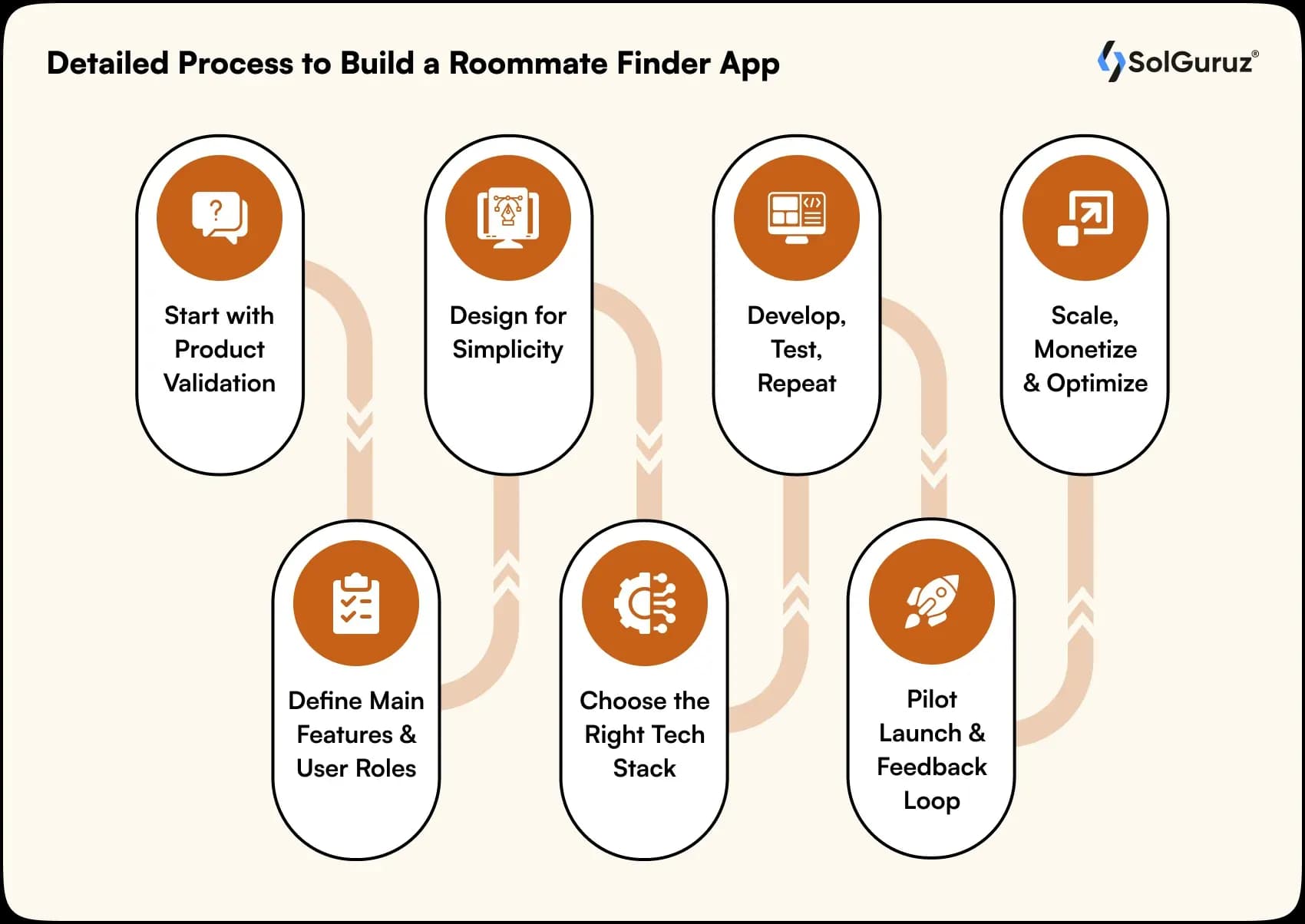 detailed process to build roommate finder app