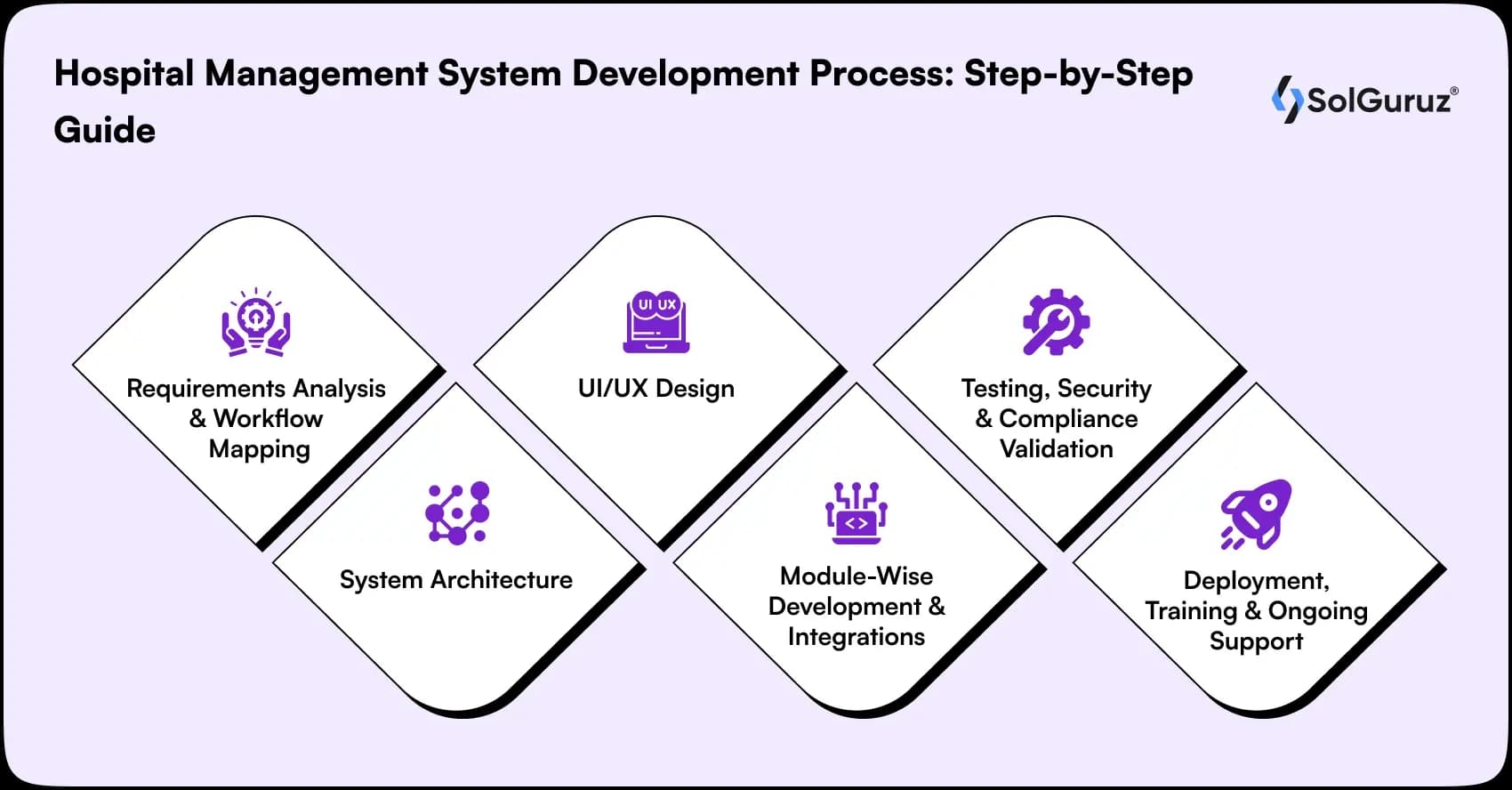 hospital management system development process