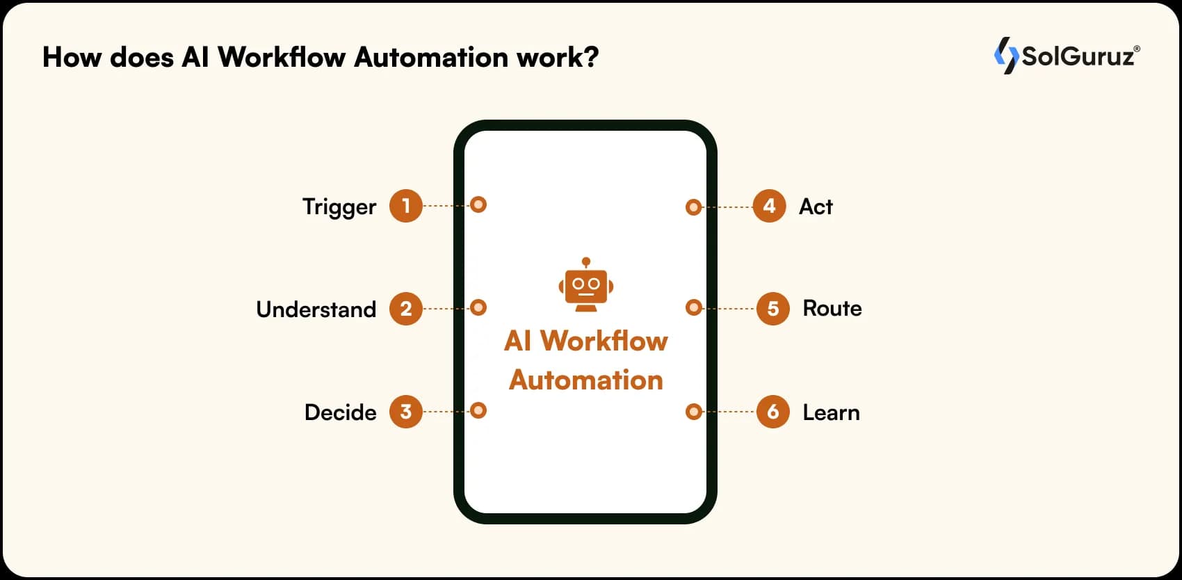how does ai workflow automation work