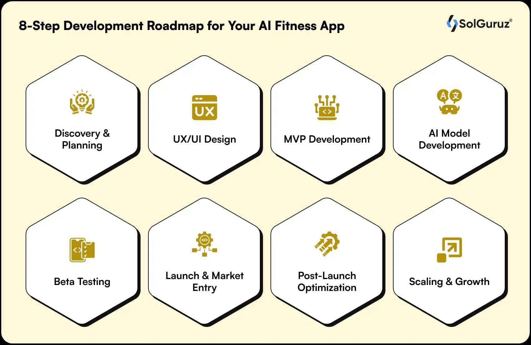 step development roadmap for your ai fitness app
