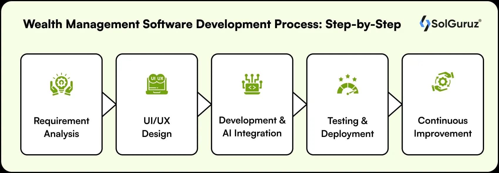 wealth management software development process