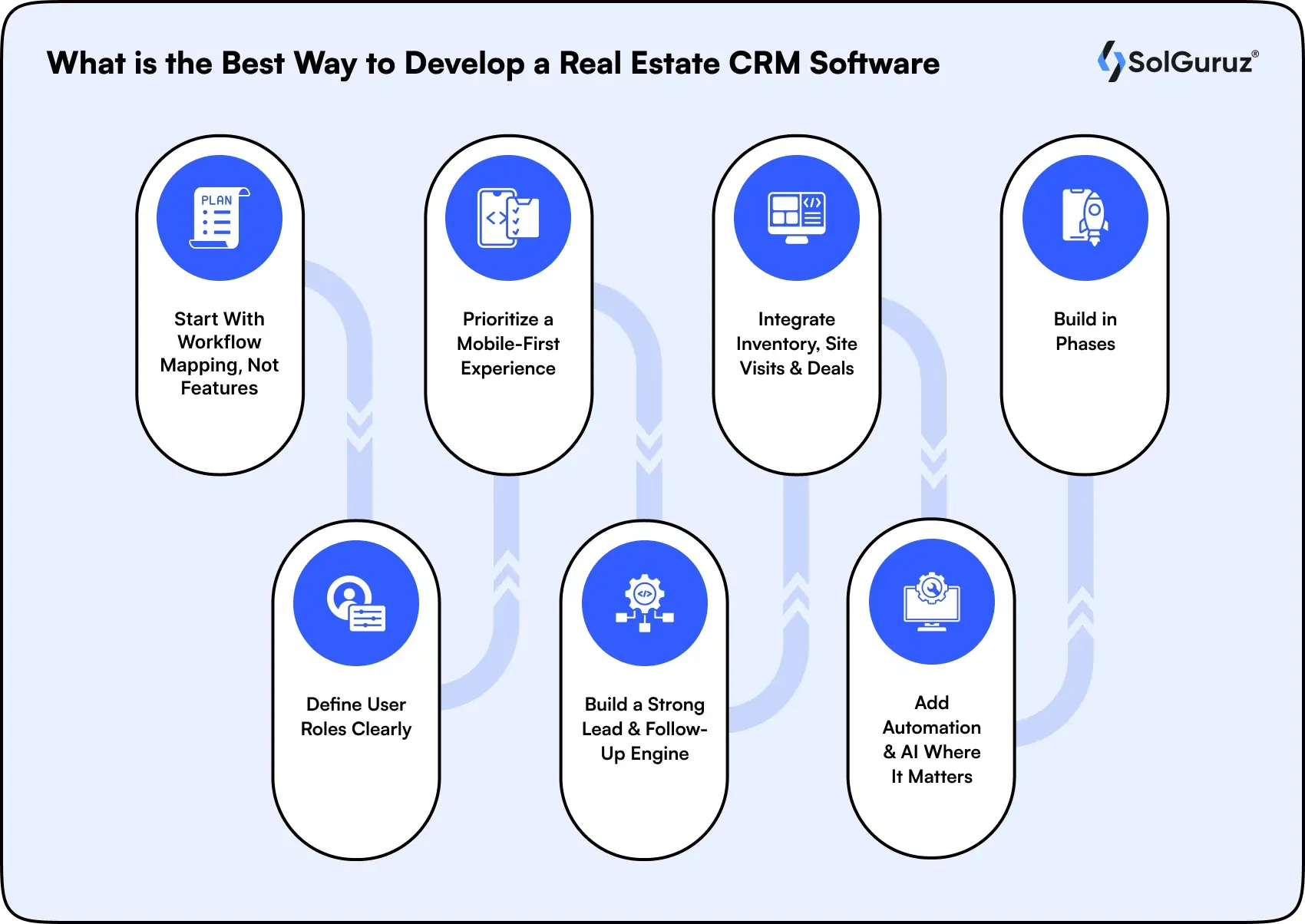 what is the best way to develop a real estate crm software