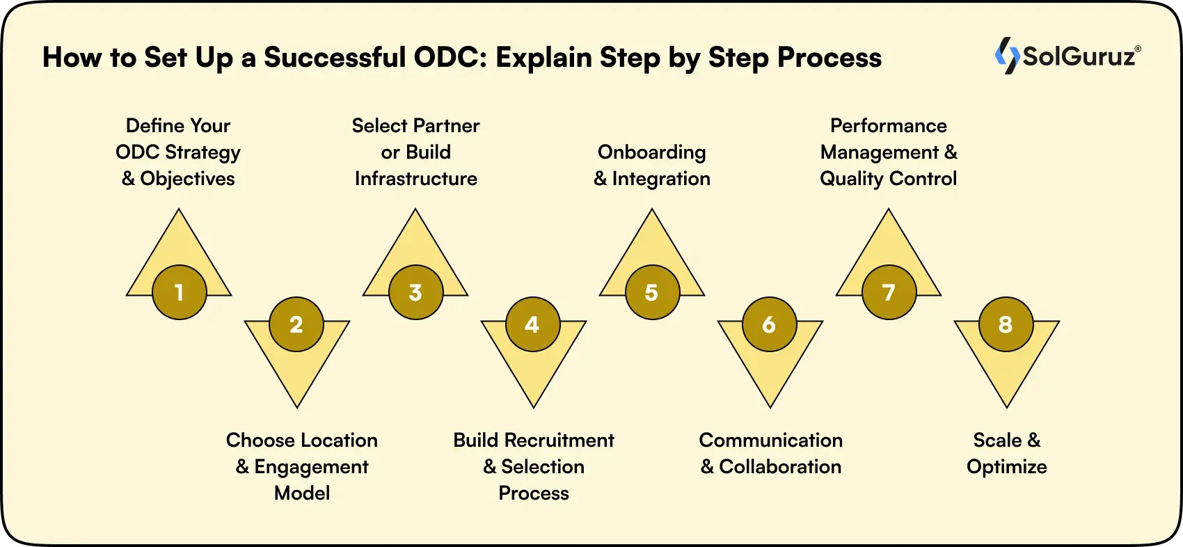 how to set up a successful odc step by step process